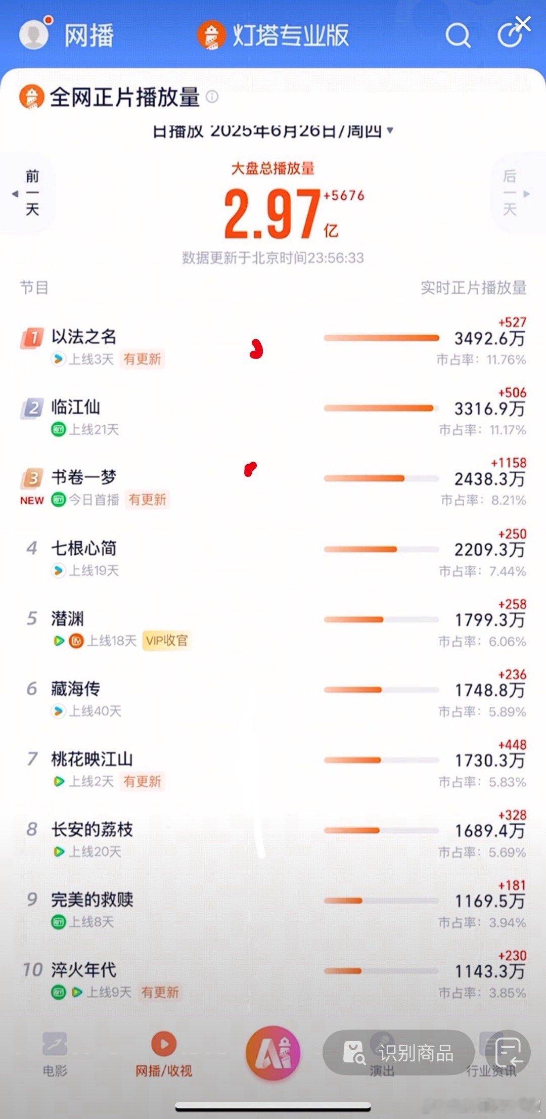 书卷一梦首日云合估计1500w上下，对于🥝算高开了，这剧这么多人看啊😳