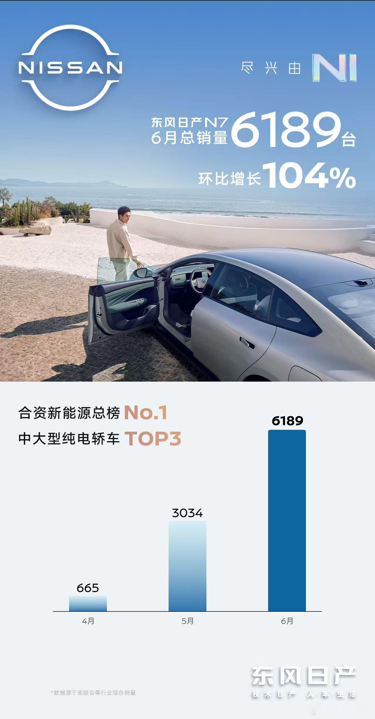 东风日产N7的六月销量结果来了，6189台的成绩应该是相当不错了，超过了传统热门