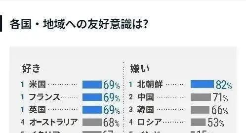 日本民调：最喜欢与最讨厌的国家是谁？