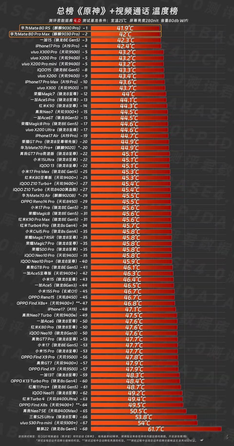 mate80Promax在一众旗舰机里温度是最低的[滑稽笑]只有41.9度，不过帧