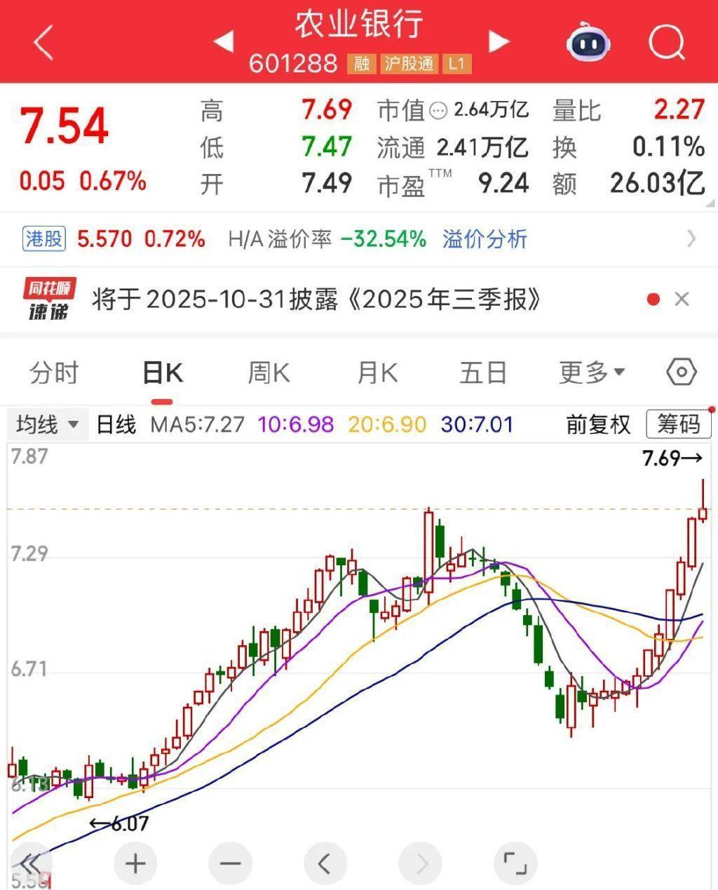 有位股民在网上晒了笔账：他拿农业银行拿了6年，成本价2.269元，一口气买了50