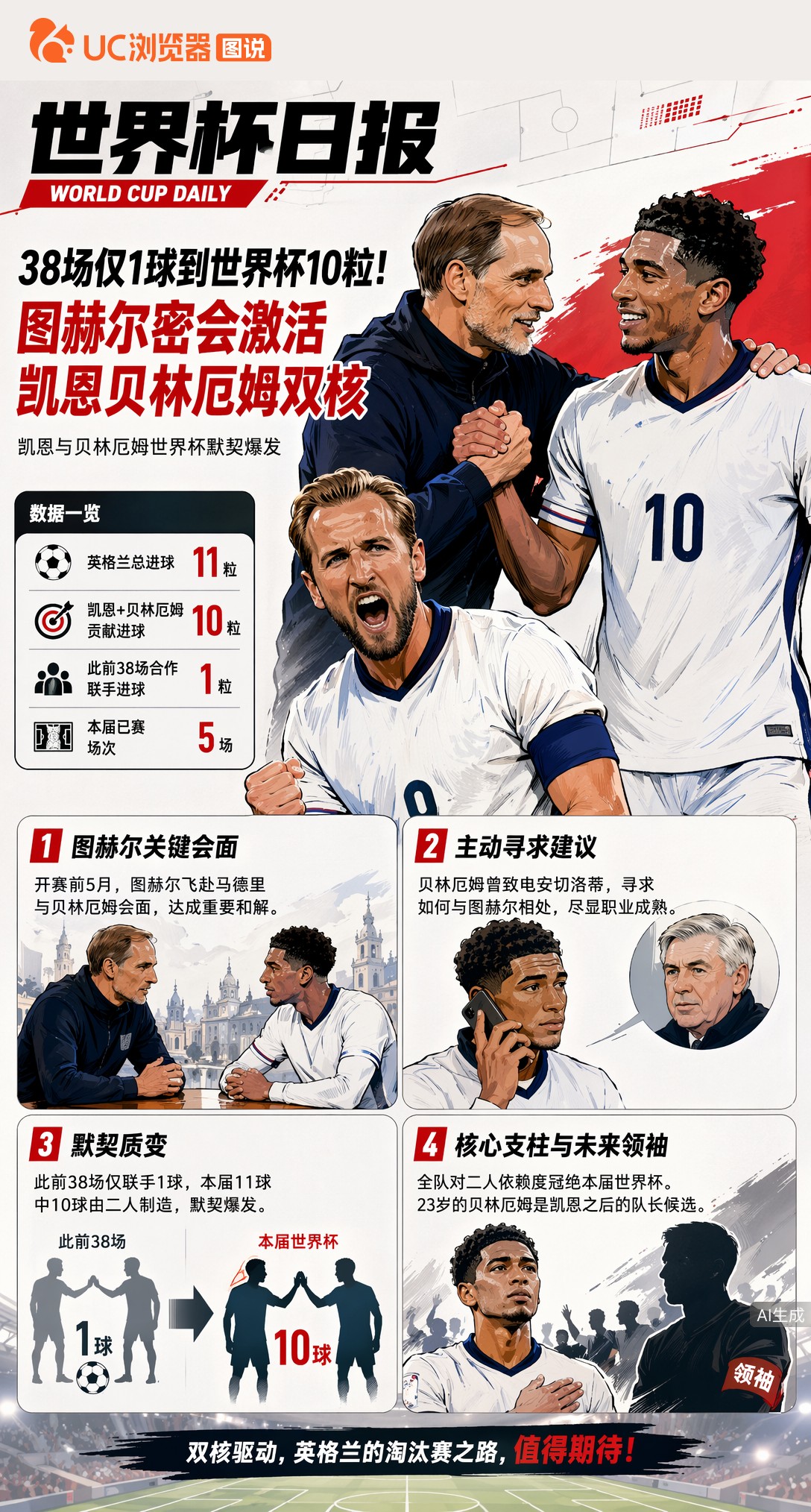 38场仅1球到世界杯10粒！图赫尔密会激活凯恩贝林厄姆双核