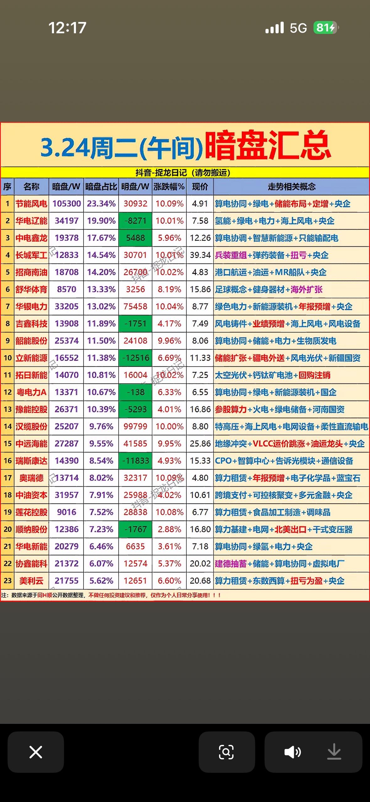3月24日主力暗盘资金净流入前23名个股揭晓3月24日主力暗盘资金动向很值得