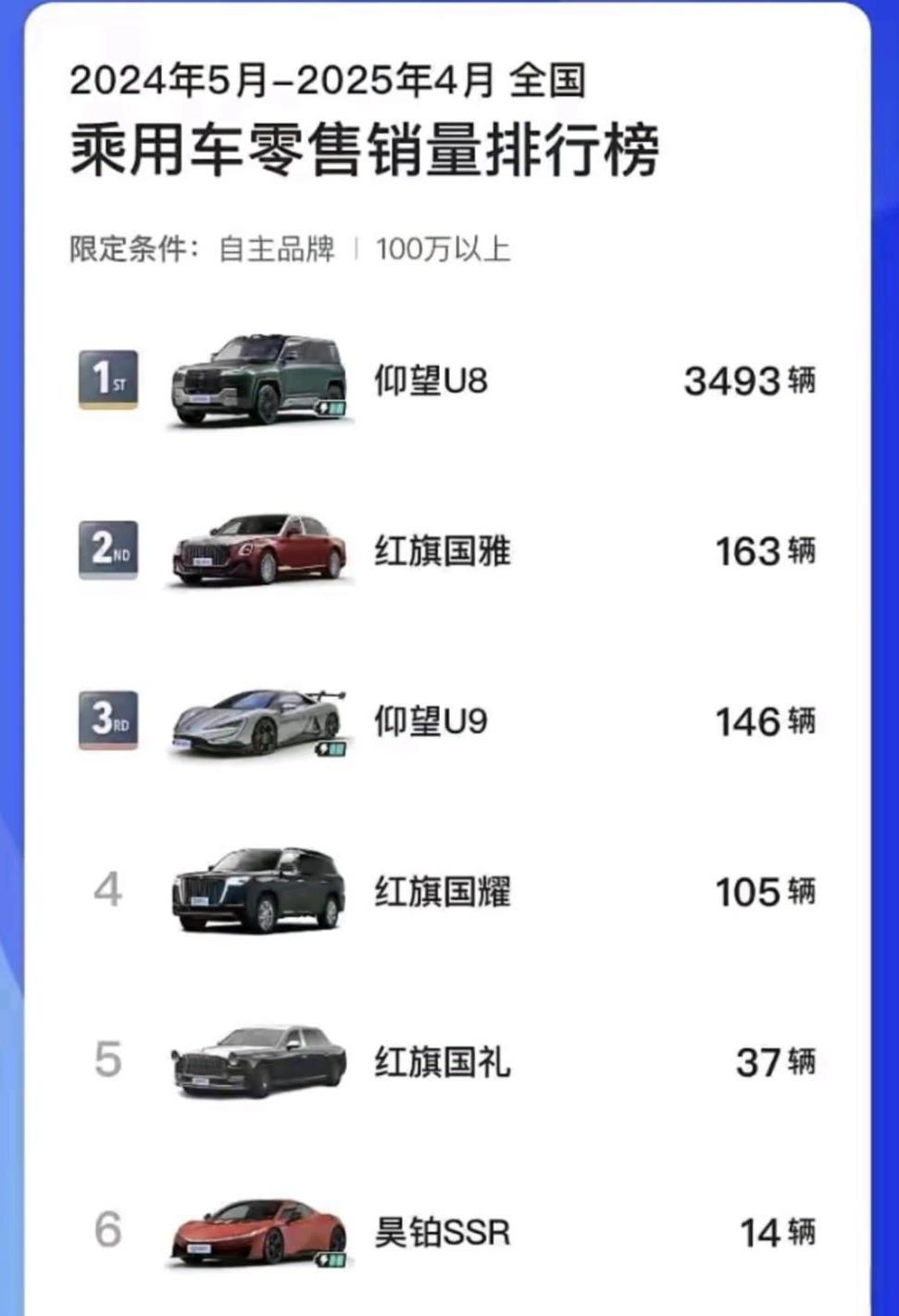 国产百万豪车销量排名公布，尊界S800：等着被我改写游戏规则吧。第六，昊铂SS
