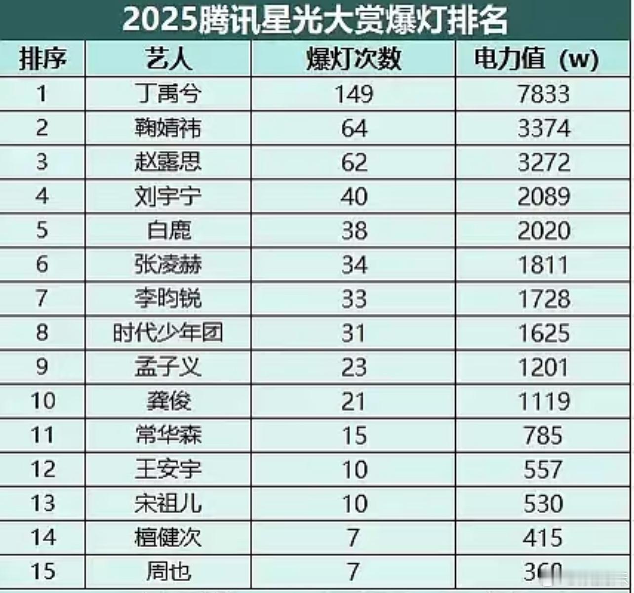 星光大赏丁禹兮线下绿海线上爆灯断层第一