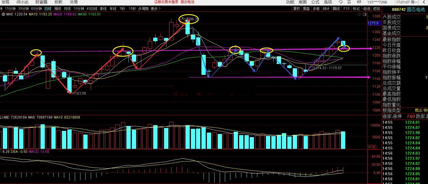 众所周知的原因，今天固态电池，下跌了。X旺被索赔23Y，导致板块被牵连。。单从技