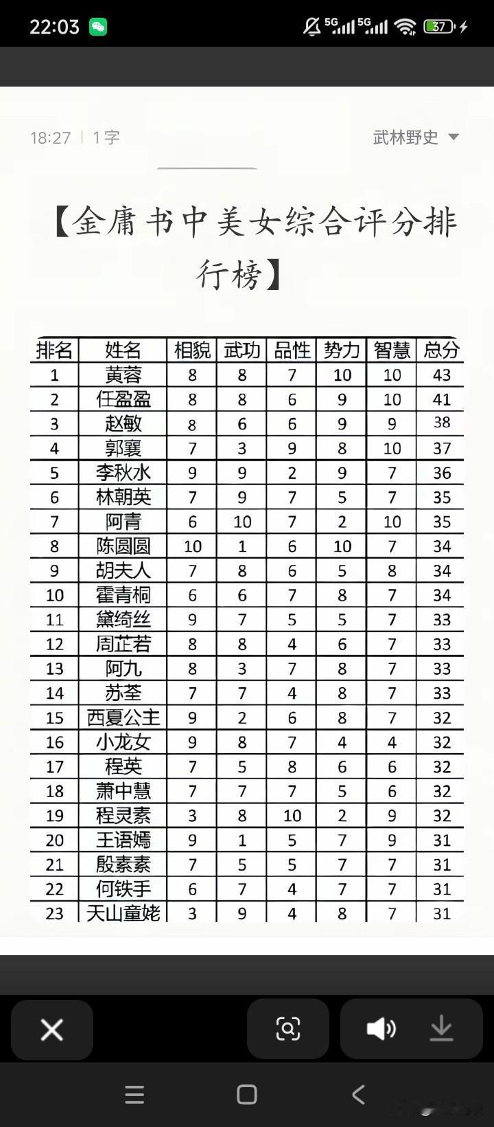 黄蓉排第一，没问题，但小龙女太排后了。在金庸笔下的女主角当中，谁才是读者心里最喜
