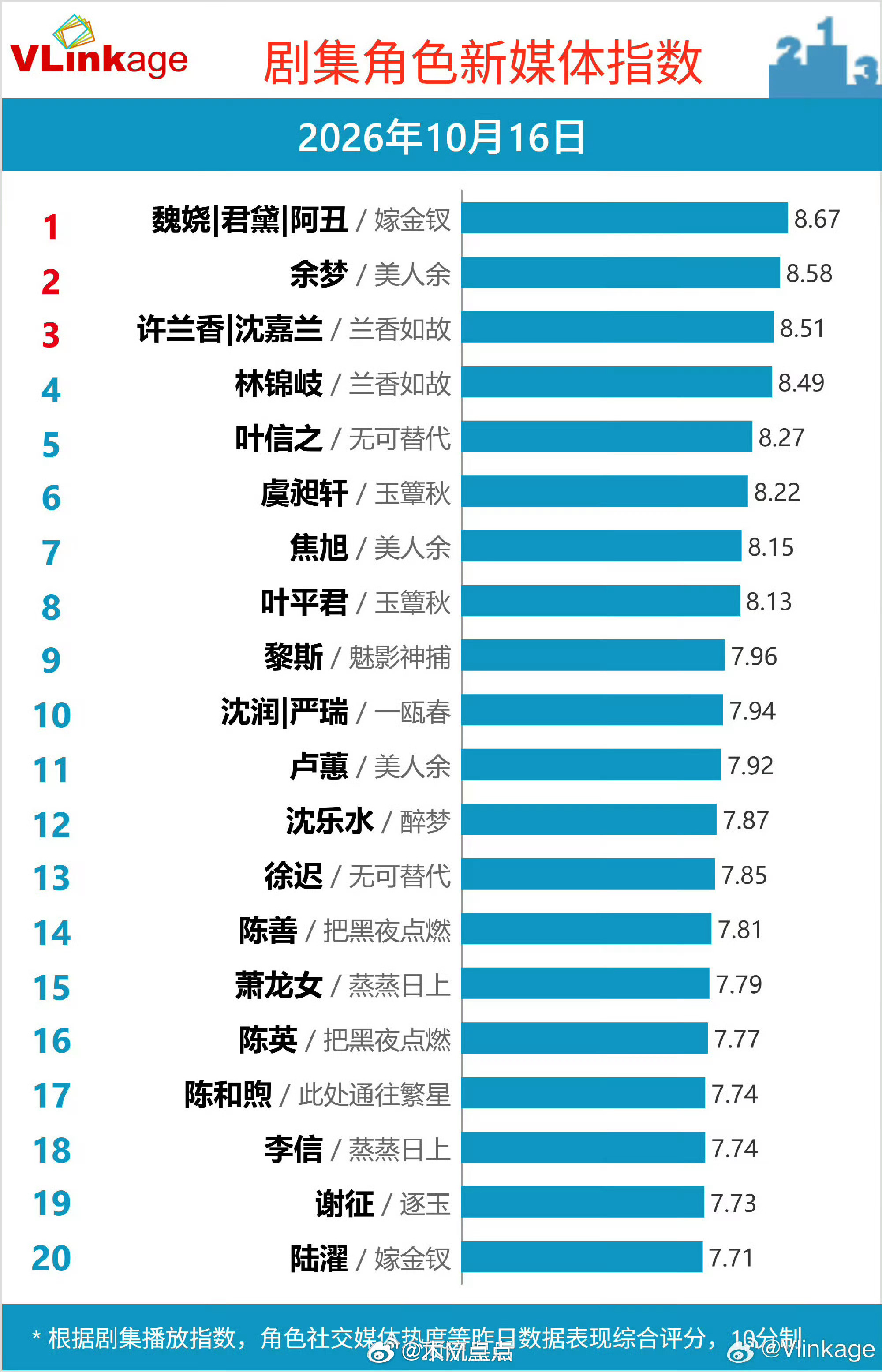 恭喜这个嫁金钗开播首日V榜角色指数就登顶的田曦薇呀。​​​