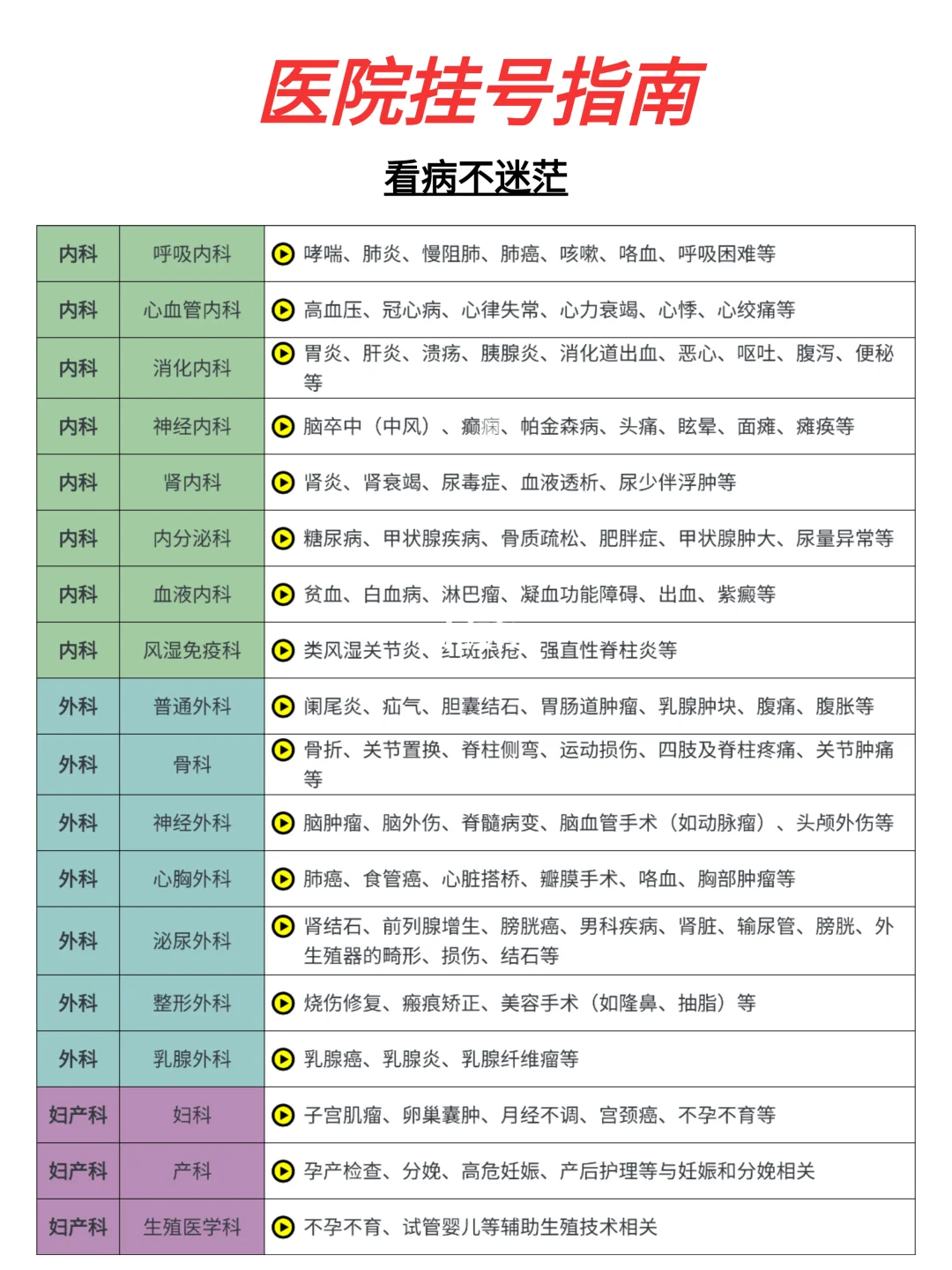 不知道挂什么科❓看这2张图就够了……