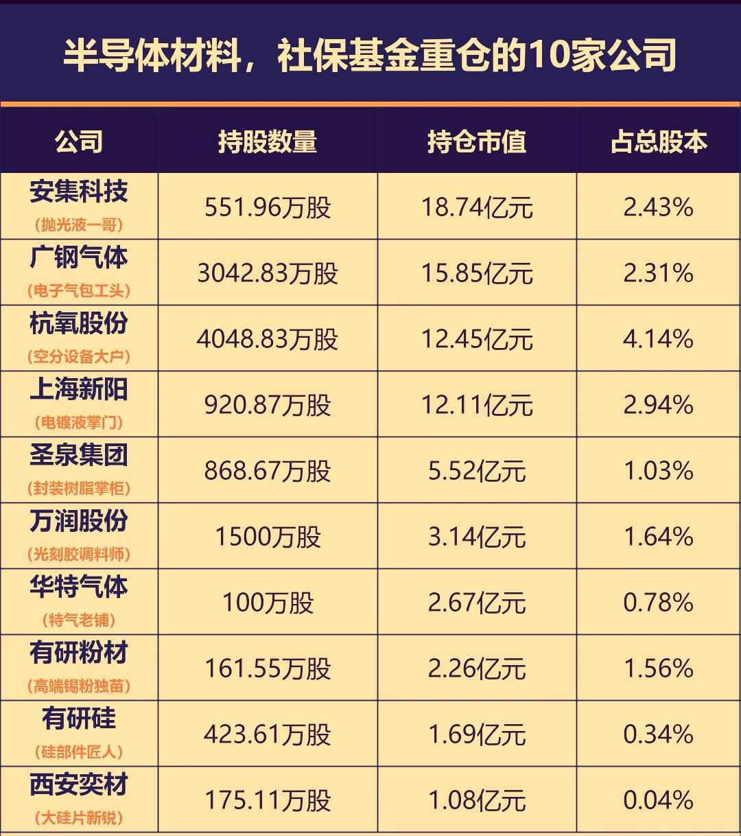 当前社保重仓的半导体材料相关公司对市场具备显著的长线资金示范效应，行业后市在国产