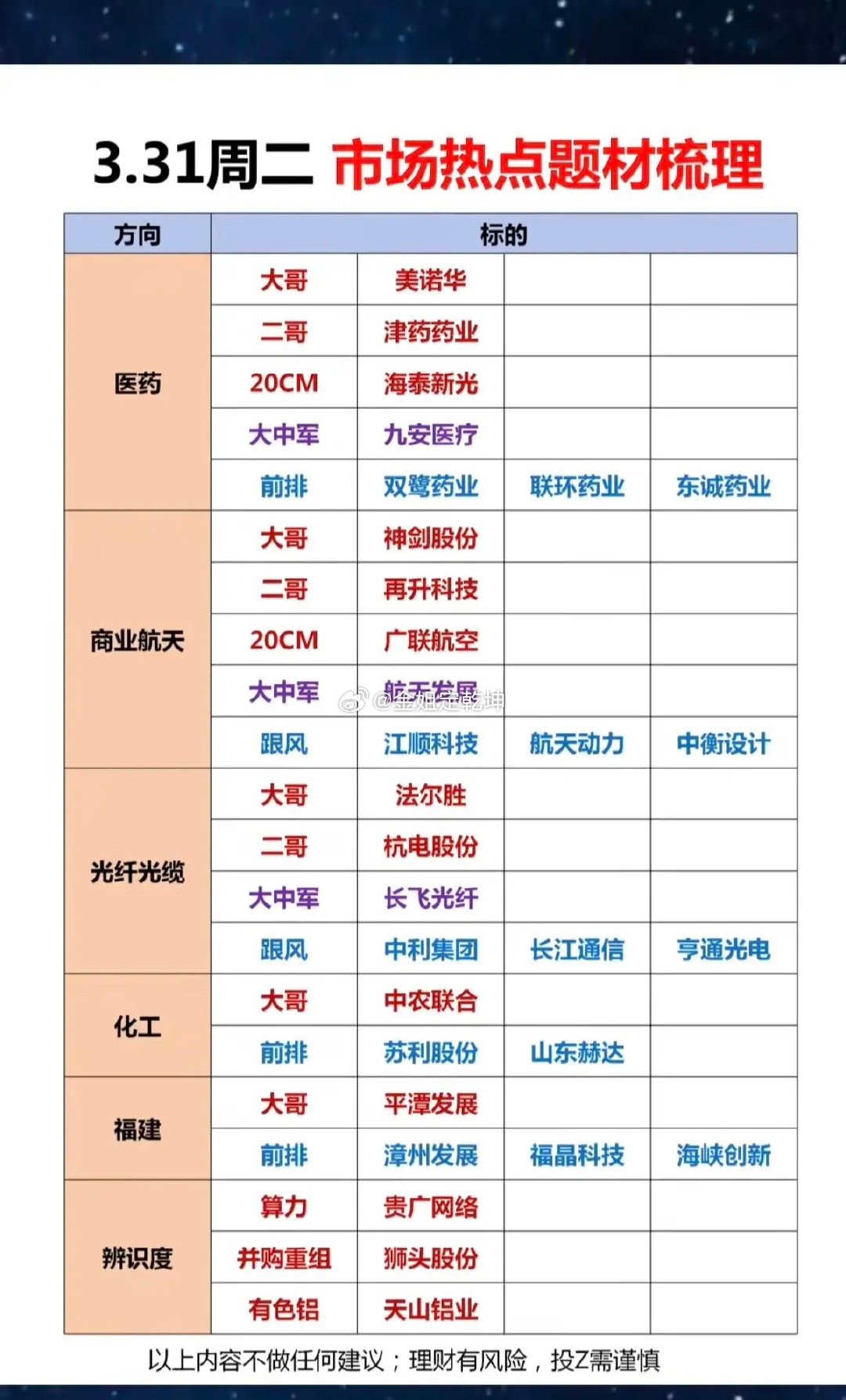 3.31周二市场热点方向+投资逻辑1.医药，创新药2.商业航天3.光纤光缆4