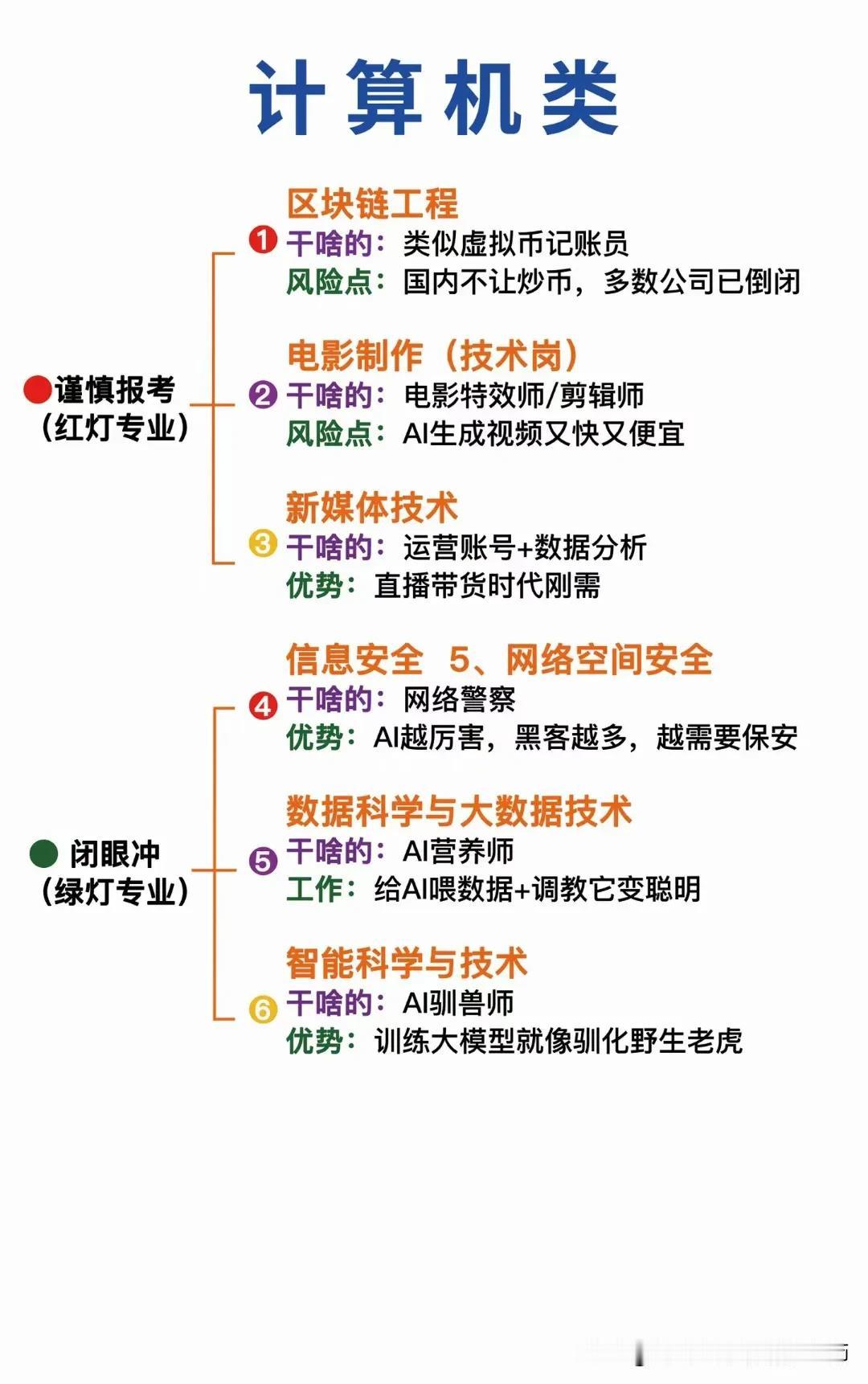 【计算机类、机械类专业怎么选？】