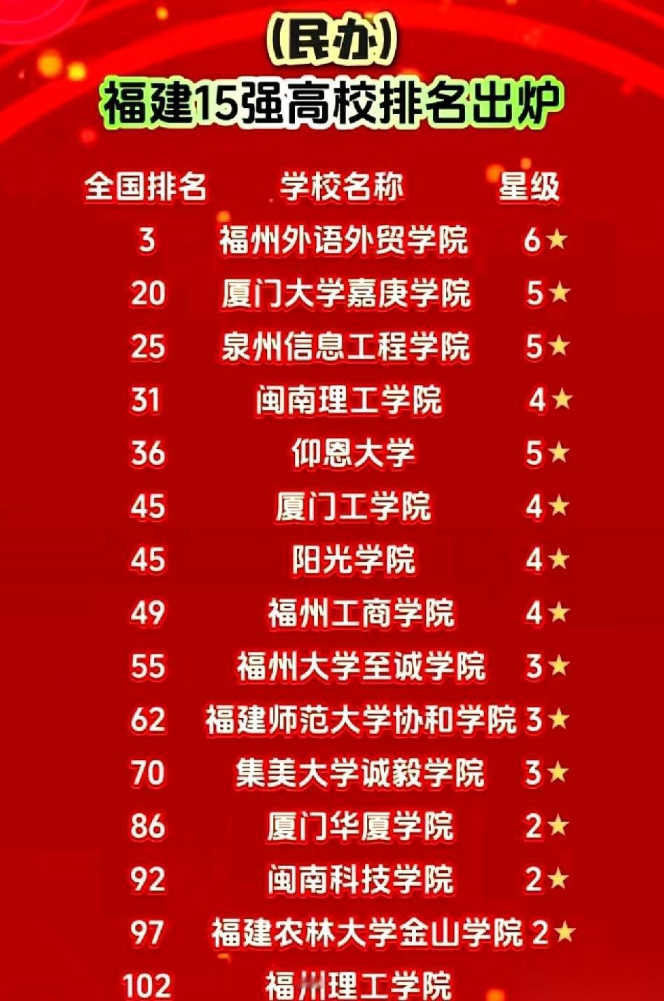 看到那个福建民办大学排名，我第一反应不是去看谁排第一。而是去找仰恩大学在哪。