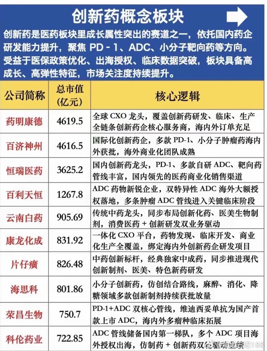 创新药迎来修复窗口，分化才是市场的主旋律医药板块几经起伏，创新药始终是市场当中最
