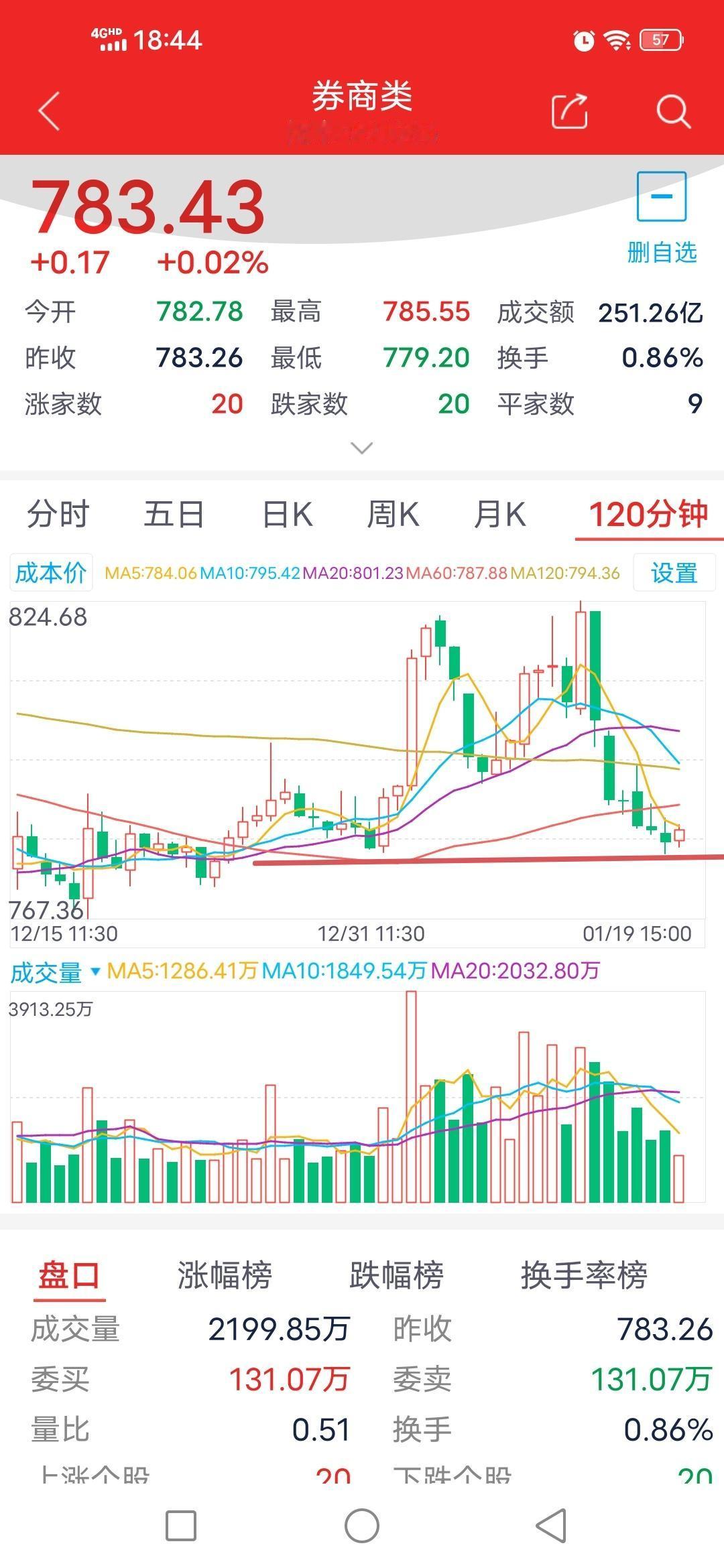 探底回升，缩量8十字星！1月20日周二券商板块走势几何？今日券商板块开盘报78