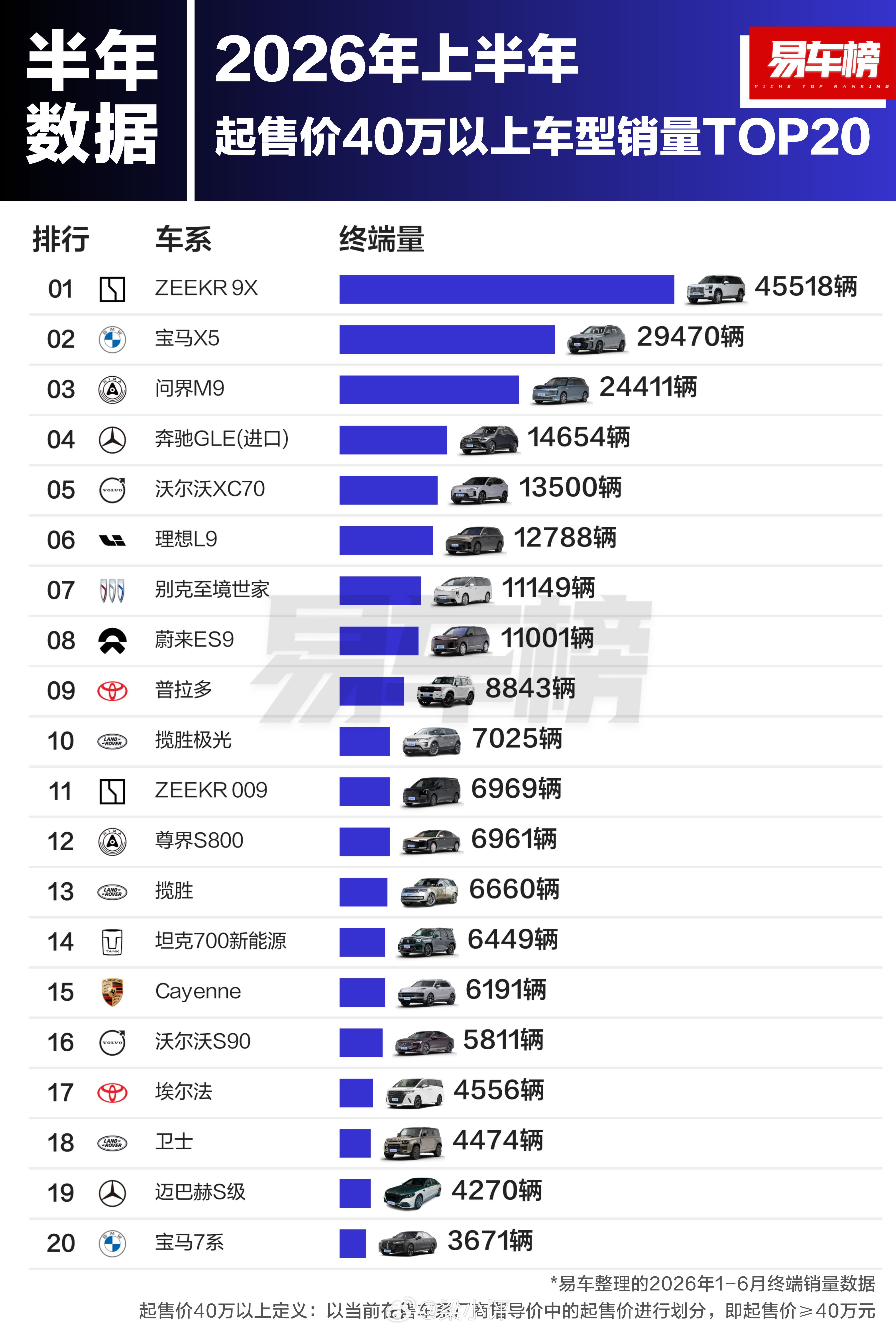 2026上半年起售价40万以上车型销量TOP201.ZEEKR9X：4551