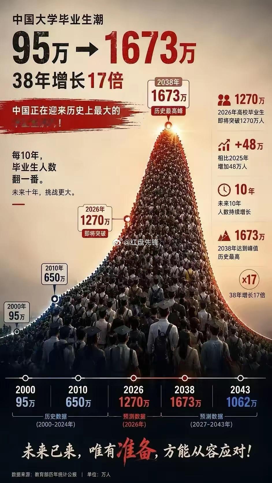 不久的将来，大学教育将和房地产一样的结局，因为你花那么多钱让孩子去上大学，但完全
