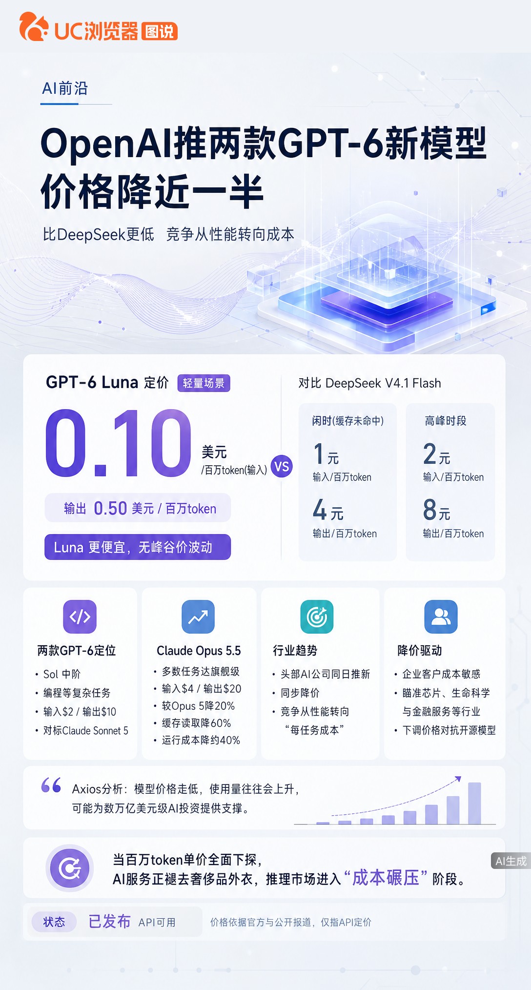 OpenAI推两款GPT-6新模型，价格降近一半。Luna输入仅0.1美元，比DeepSeek闲时还