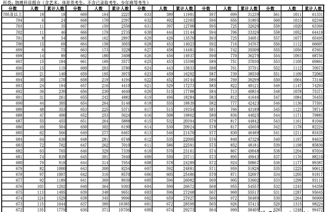 全国一卷不是都说“难到离谱”吗？可安徽今年物理类700分以上居然有69人，70