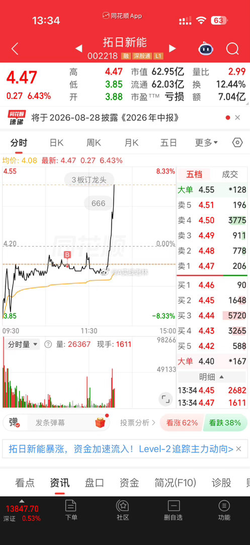 这个买点貌似还不错.提前开个香槟$拓日新能sz002218$