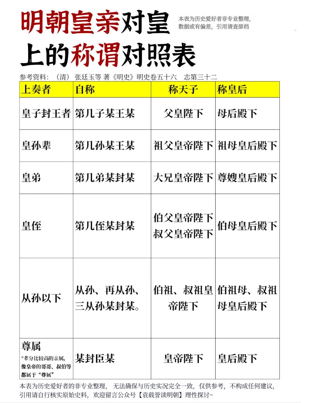 明朝皇亲对皇上、皇后的称谓对照表。明朝皇亲对皇上、皇后的称谓对照表 在...