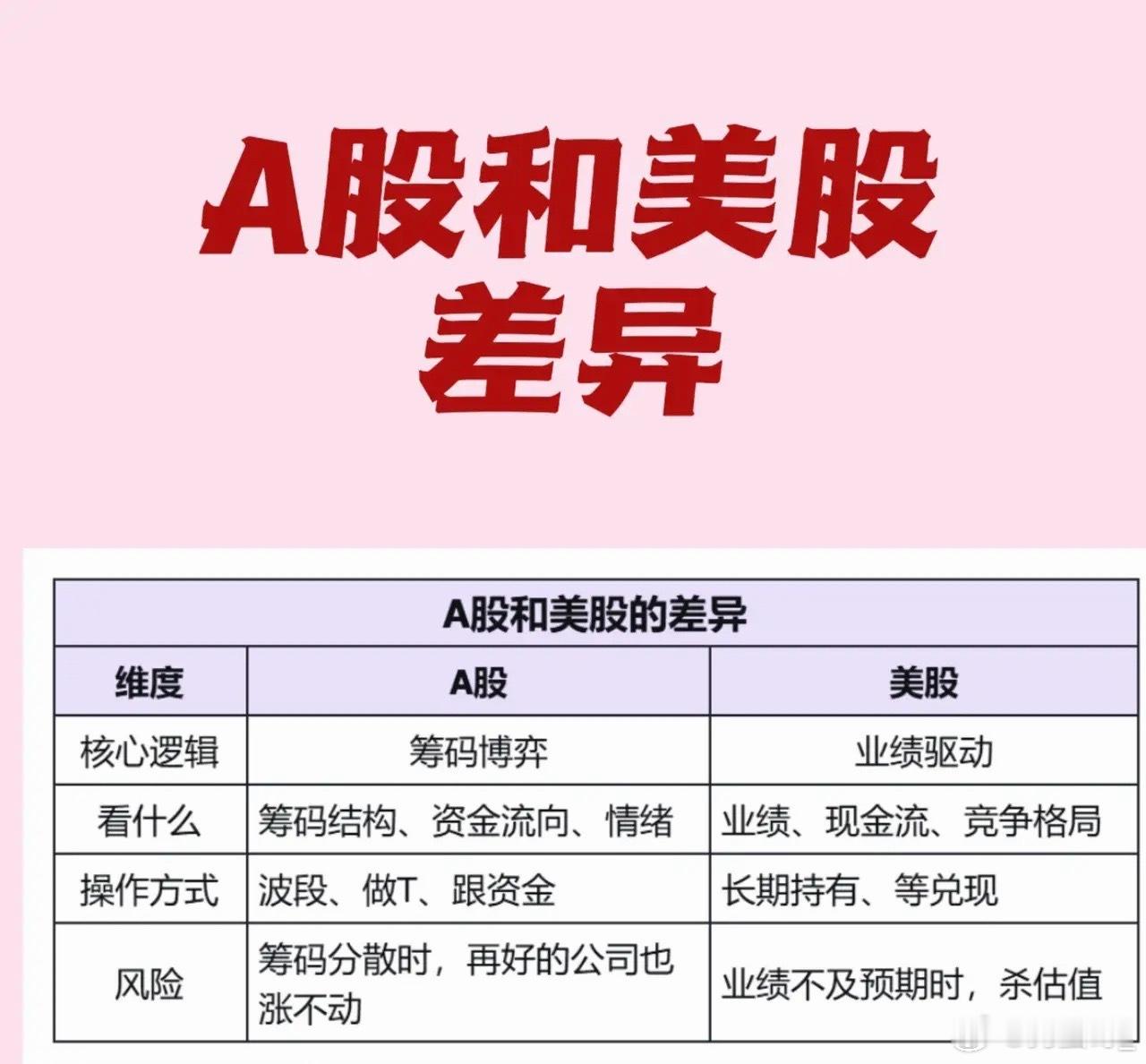 终于知道A股和美股的本质差异了，一图看懂A股和美股的不同，别生套价值投资。A股：