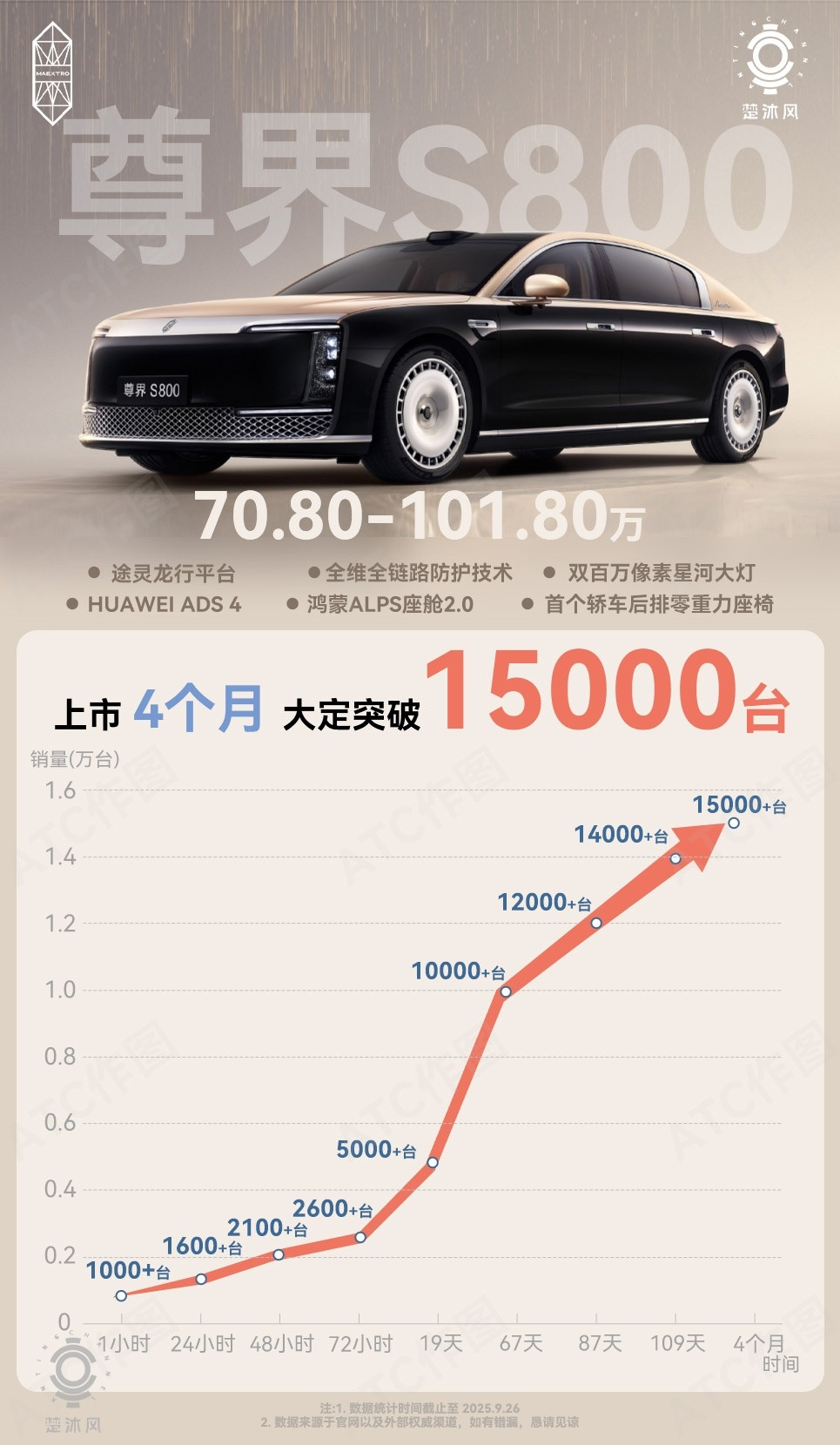 一图带你看懂，尊界S800的大定增速榜！我列举几个关键节点吧：︎●1小时：100