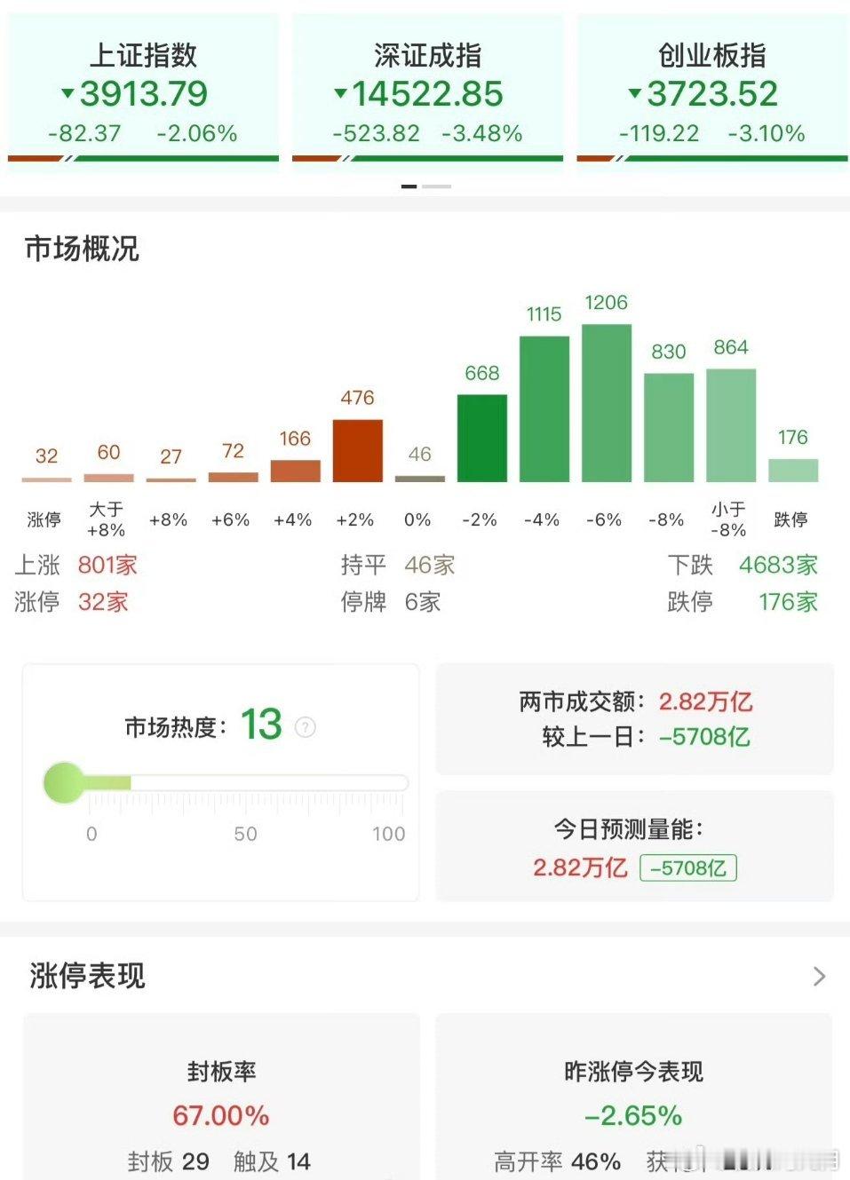 【A股缩量5708亿】7月13日，市场震荡调整，三大指数集体大跌。沪深两市成交额