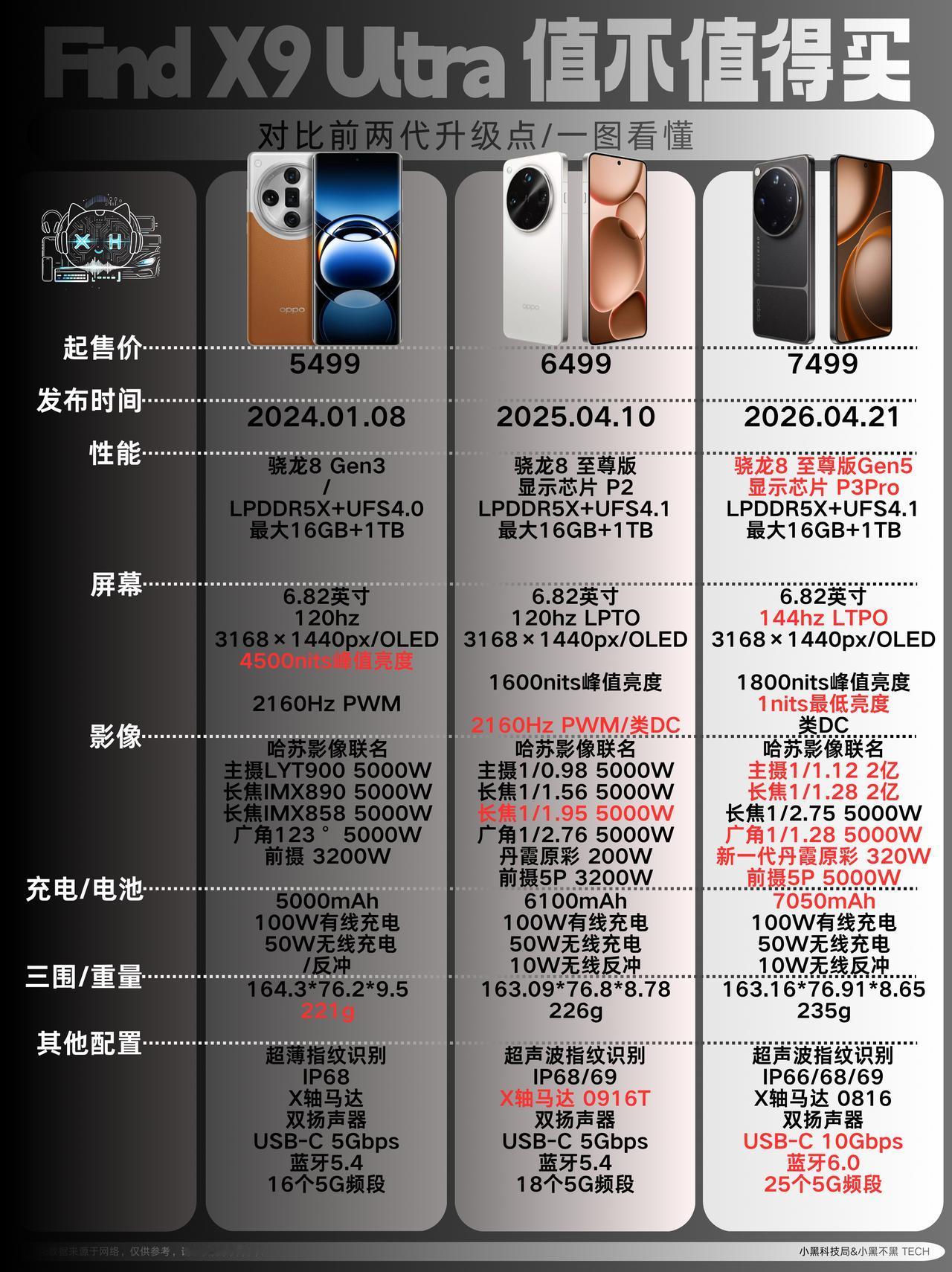 不少消费者会将OPPOFindX9Ultra与前代X8Ultra、X7