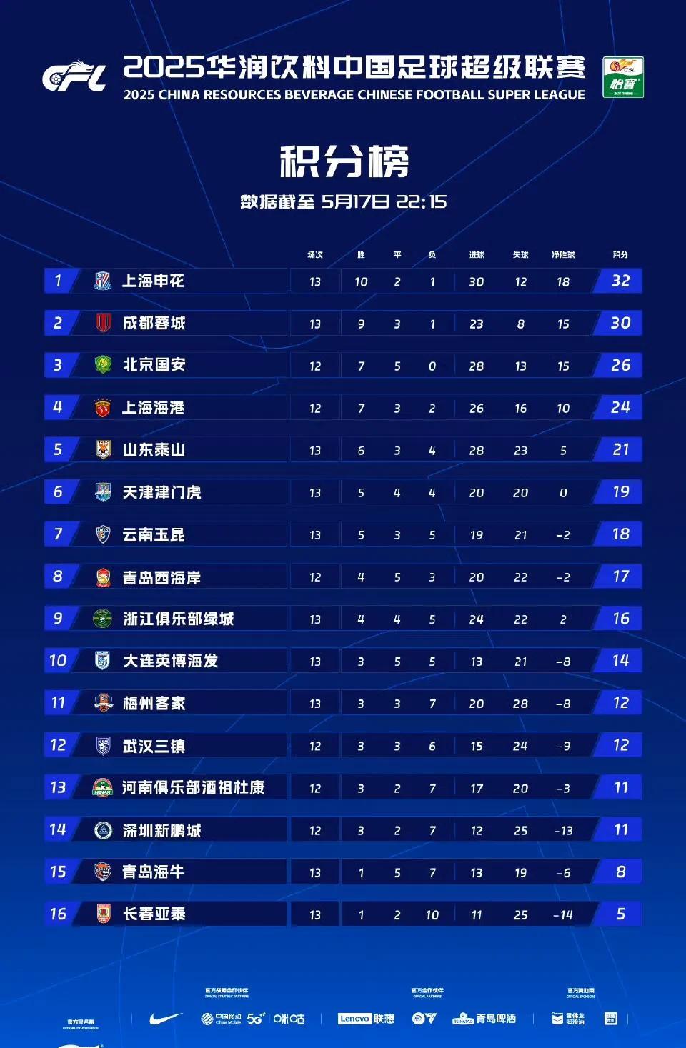 中超13轮战罢，申花一枝独秀？竞争对手全平。昨晚上海申花客场3:0轻松攻克大连
