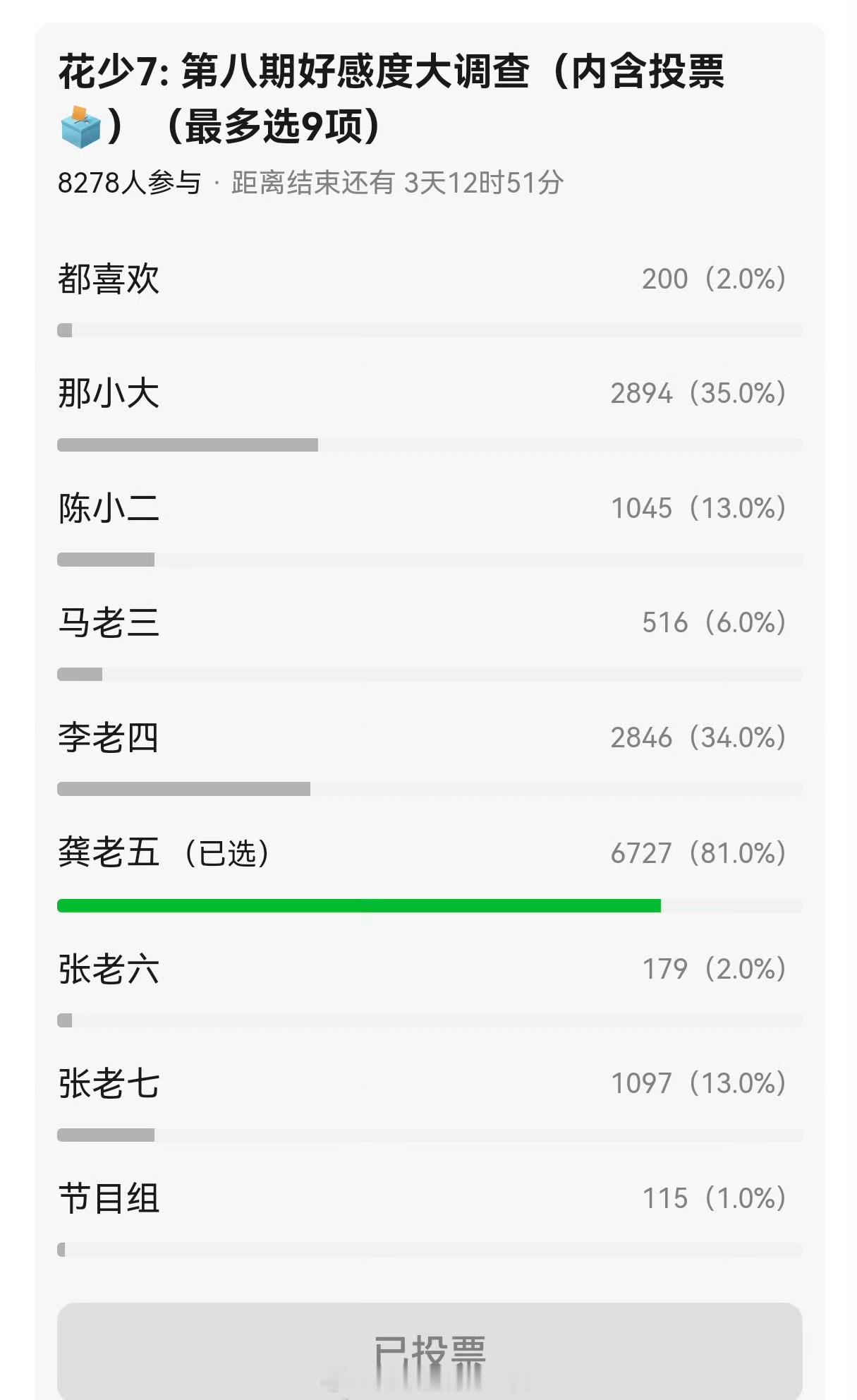 花少7第8期投票，龚俊又断层了​​​