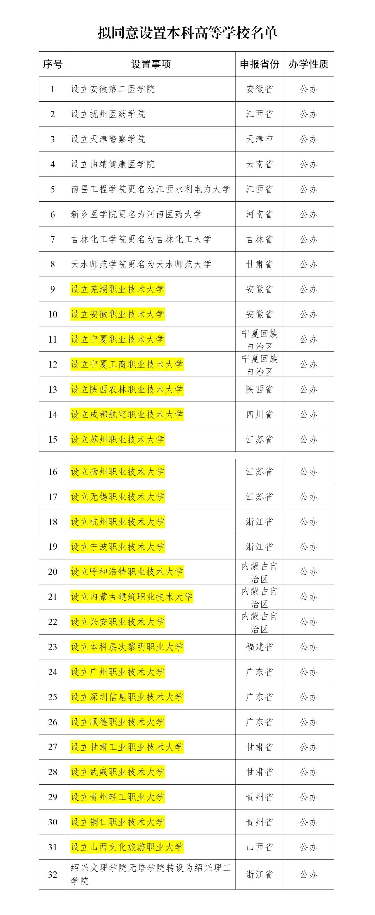 5月22日，教育部发布“关于拟同意设置本科高等学校的公示”。经教育部党组会议审