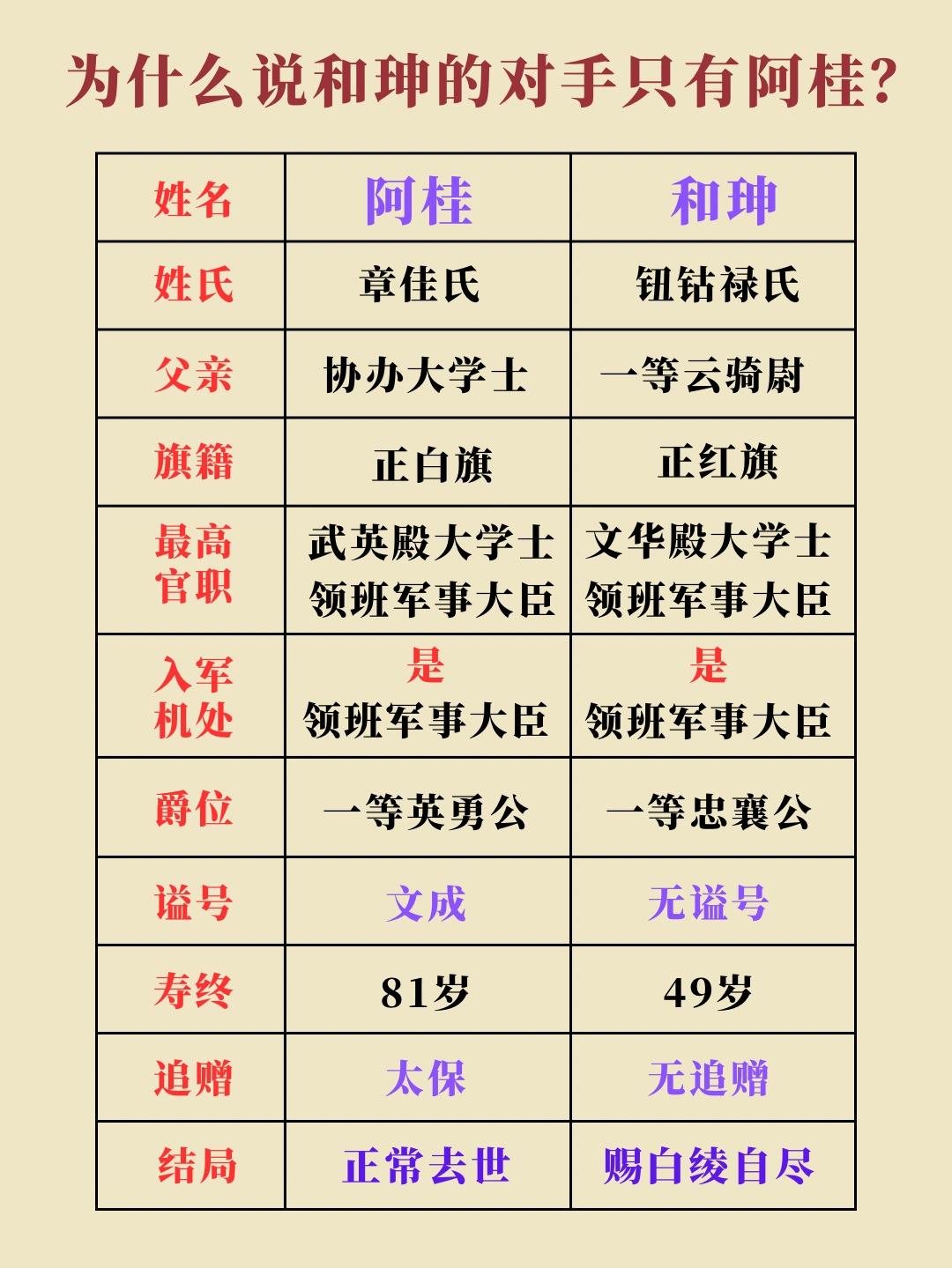 阿桂：81岁才死，真是长寿。而被赐白绫去世的和大人活到了49岁。贪污了那么多，结