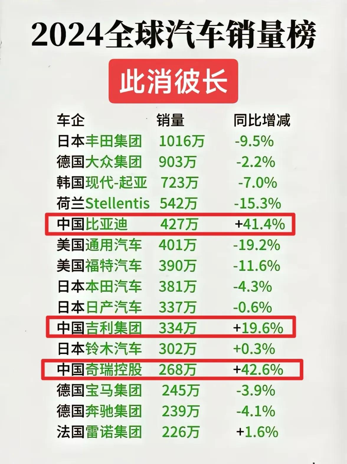 国产车崛起最终还得靠他们三家，新势力只能算搅局者，比亚迪、吉利、奇瑞才是崛起的主