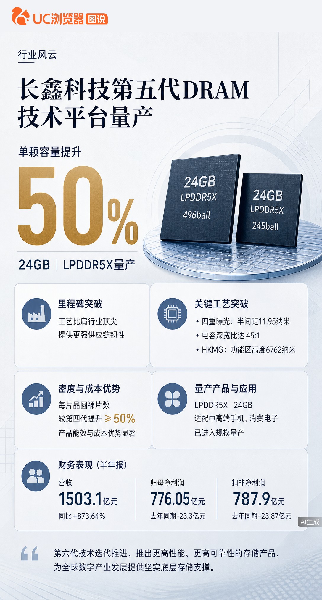 长鑫存储G5平台量产，LPDDR5X单颗容量提升50%至24GB。工艺比肩顶尖节点，每片晶圆产出裸片