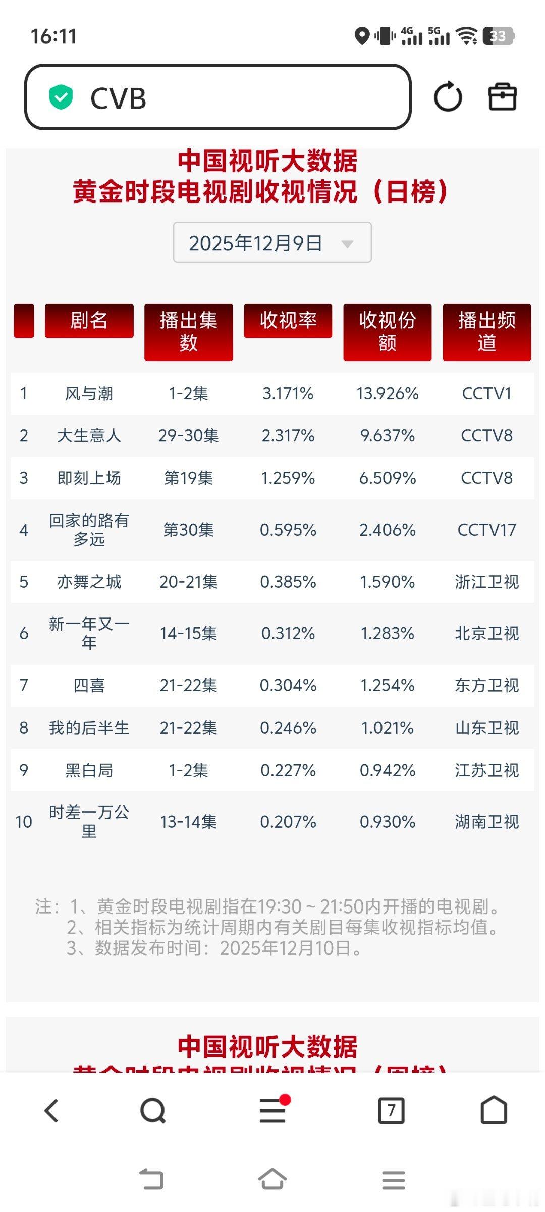 风与潮12月9日cvb收视日报！风与潮3.171，酷云1.7918，系数