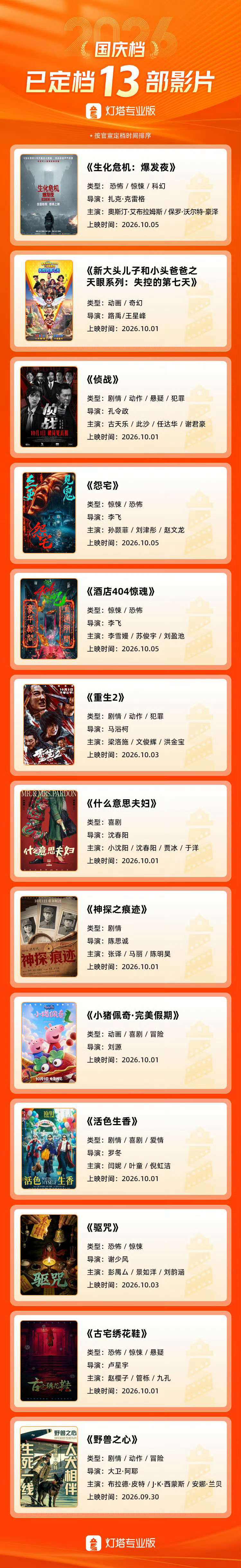 今年国庆档共计13部影片正式定档，影片数量相当可观，但整体主创阵容亮眼度略显不足