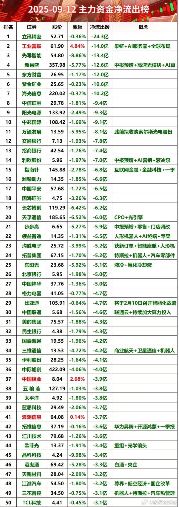 9月12日主力资金净流出榜​​​