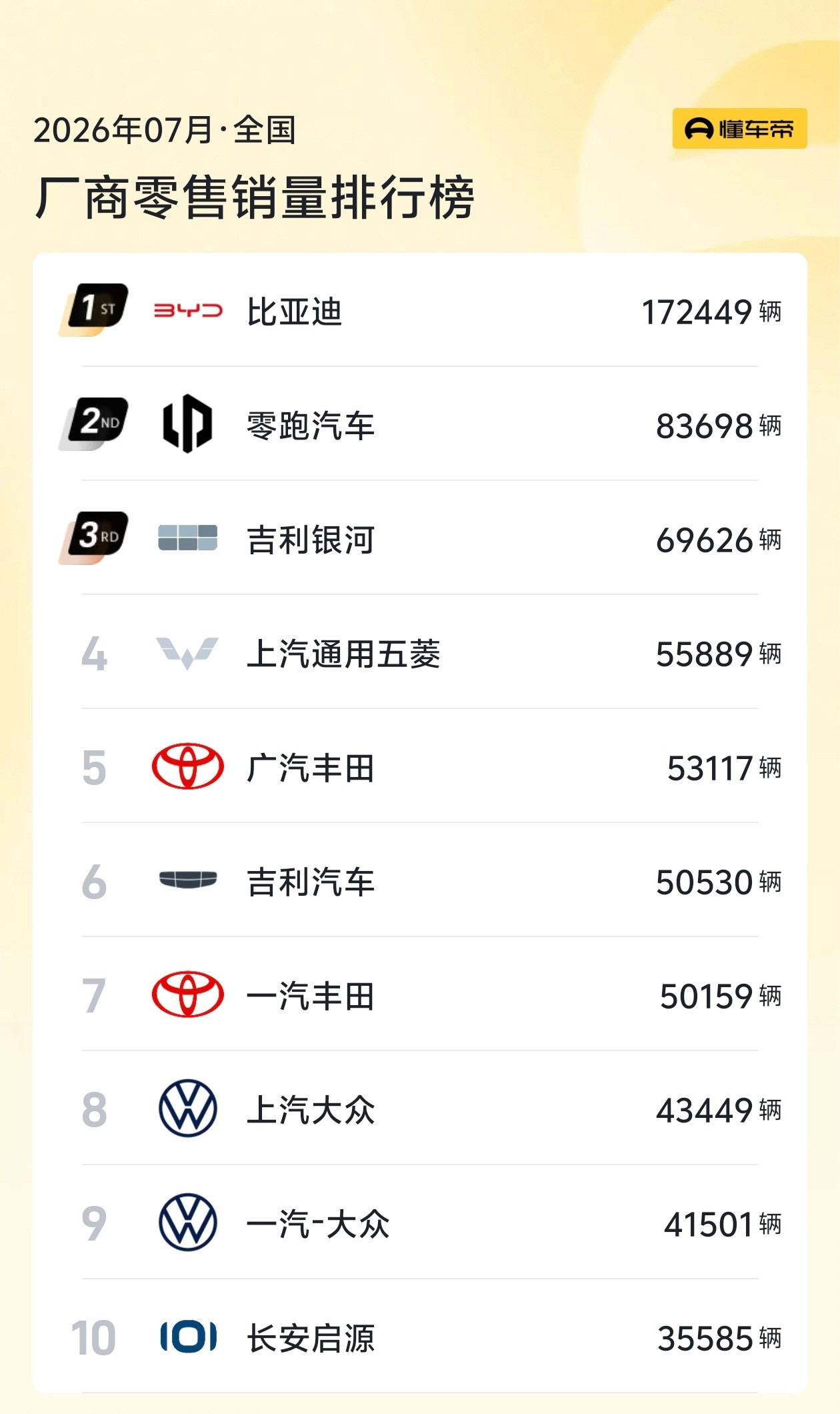 7月份国内零售销量排行榜出来了，给大家做个参考吉利汽车和吉利银河怎么从厂商和品