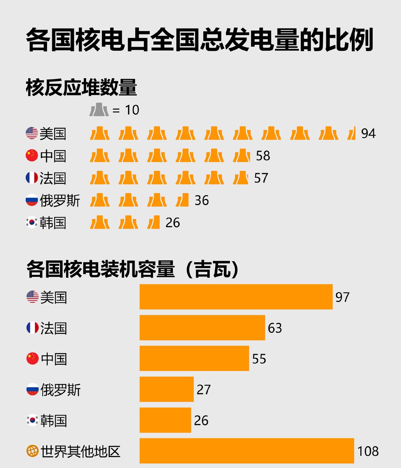 全球核电的格局，正悄悄上演一场龟兔赛跑。领跑的美国，现在有点跑不动了。它拥有