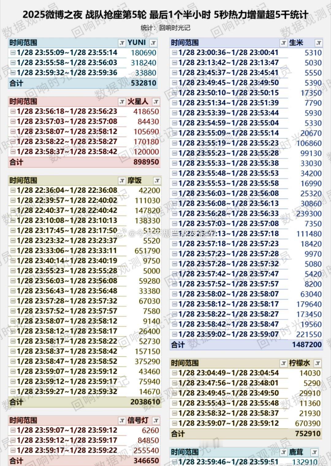 围观2025各大榜单和微博之夜抢座，周深都在前几。从入围到抢座结束连赢6轮，流量