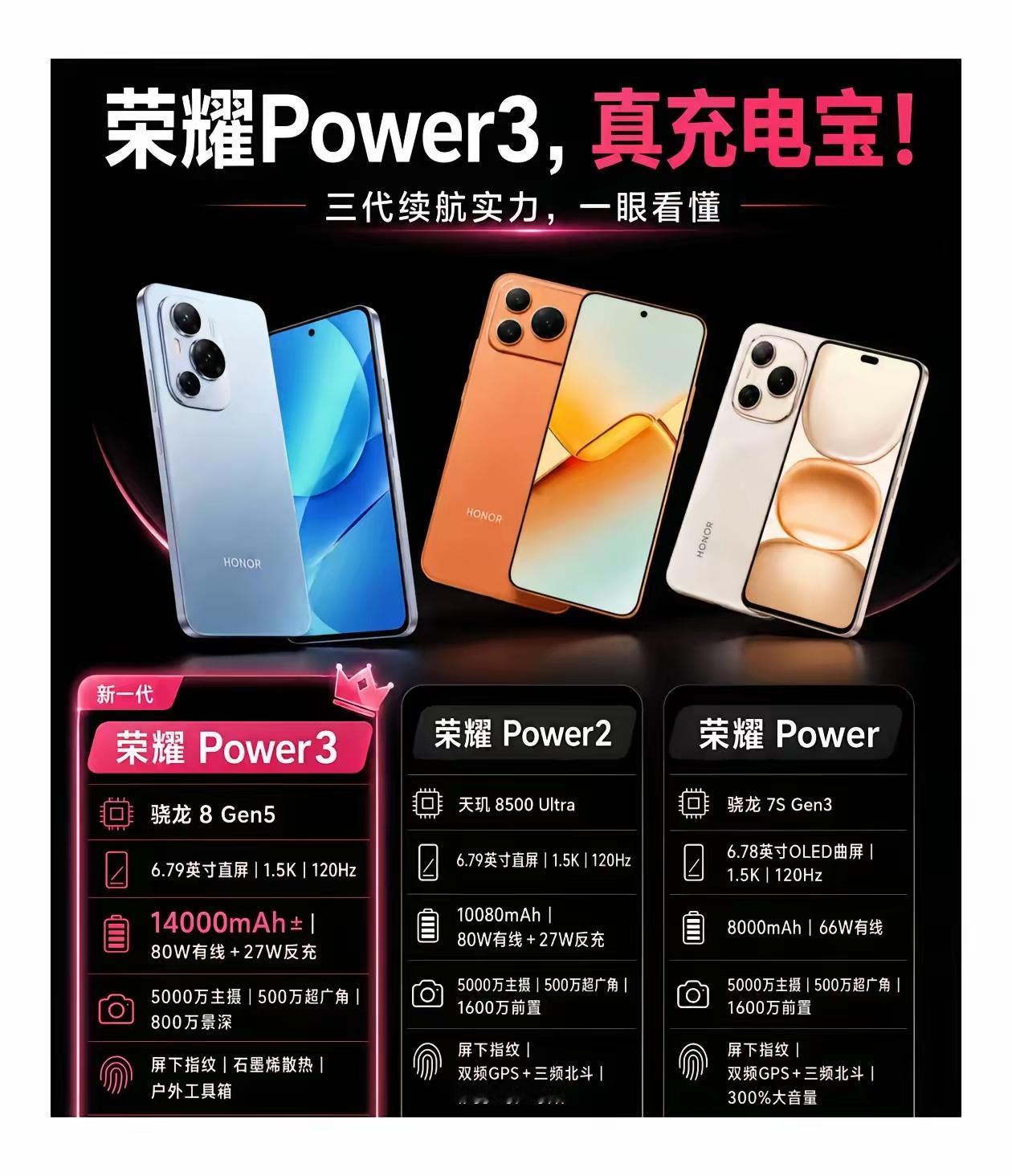对续航要求特别高的朋友，可以看看荣耀Power3！​​荣耀Power3算得上是