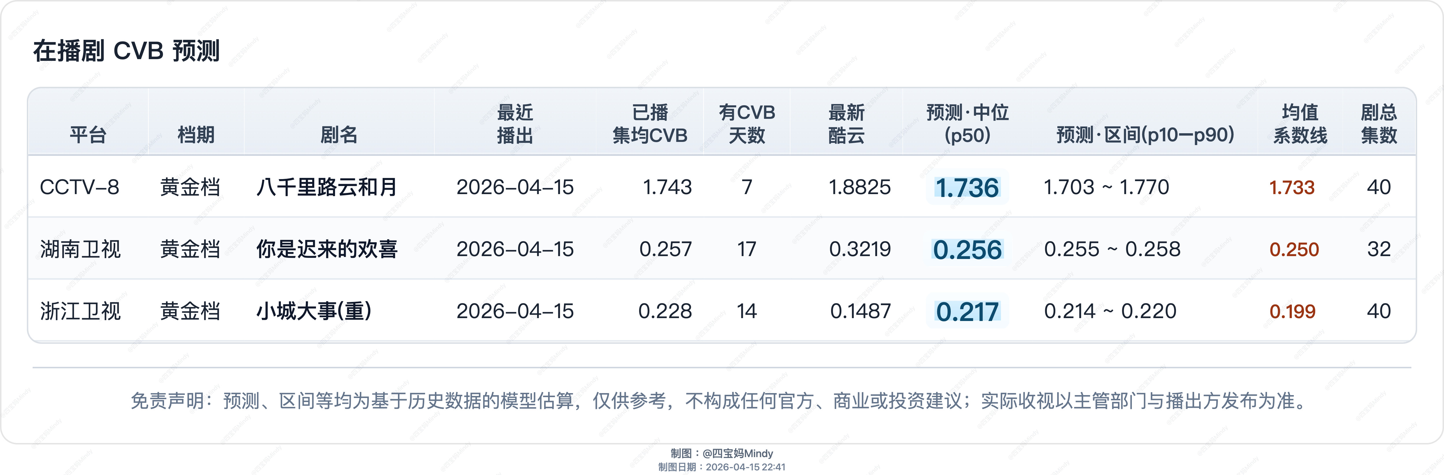 4.15cvb预测原来《你是迟来的欢喜》延为32集，所以更新集均预测在播剧：金