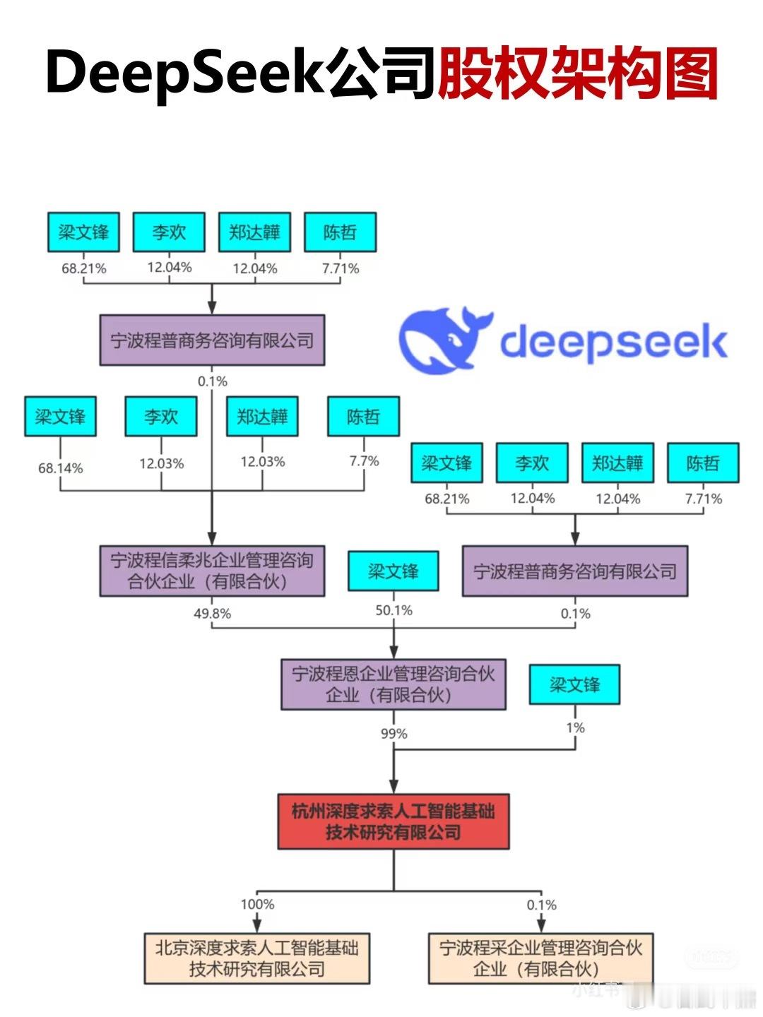 DeepSeek股权架构，没有任何外部融资，这点事真牛逼！