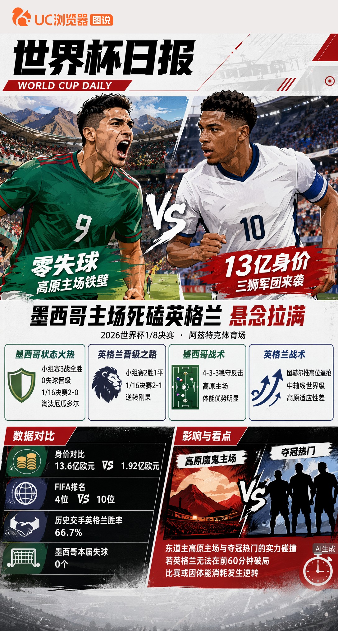 零失球VS13亿身价！墨西哥主场死磕英格兰悬念拉满
