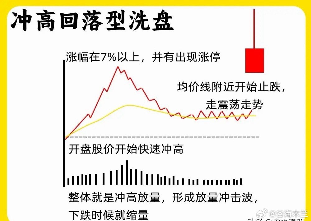 注意了！判断主力洗盘还是出货，这是困扰散户的千古难题，尤其是在分时图里，给我们反