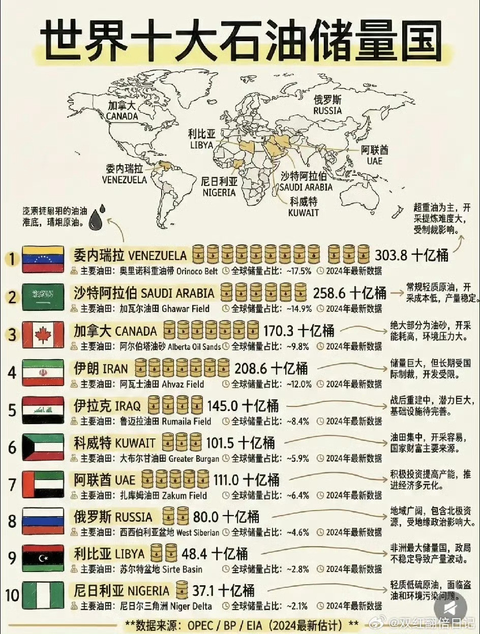 世界十大石油蕴藏国：第一名：委内瑞拉，3038亿桶第二名：沙特阿拉伯，2586亿