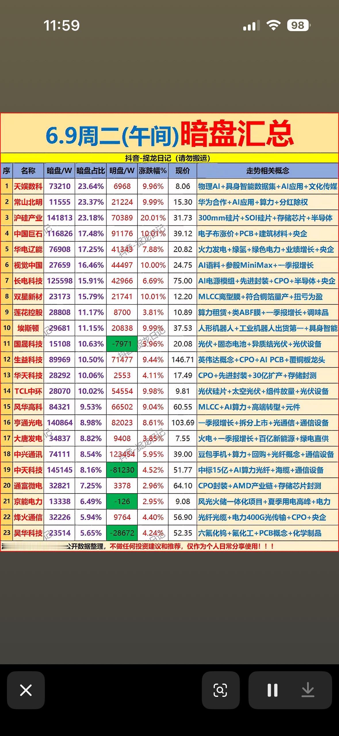 6月9日主力暗盘资金抢筹前23名个股揭晓6月9日主力暗盘资金抢筹前23名个股