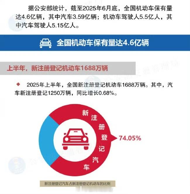 全国机动车驾驶人5.23亿据公安部统计，2023年全国机动车保有量达4.35
