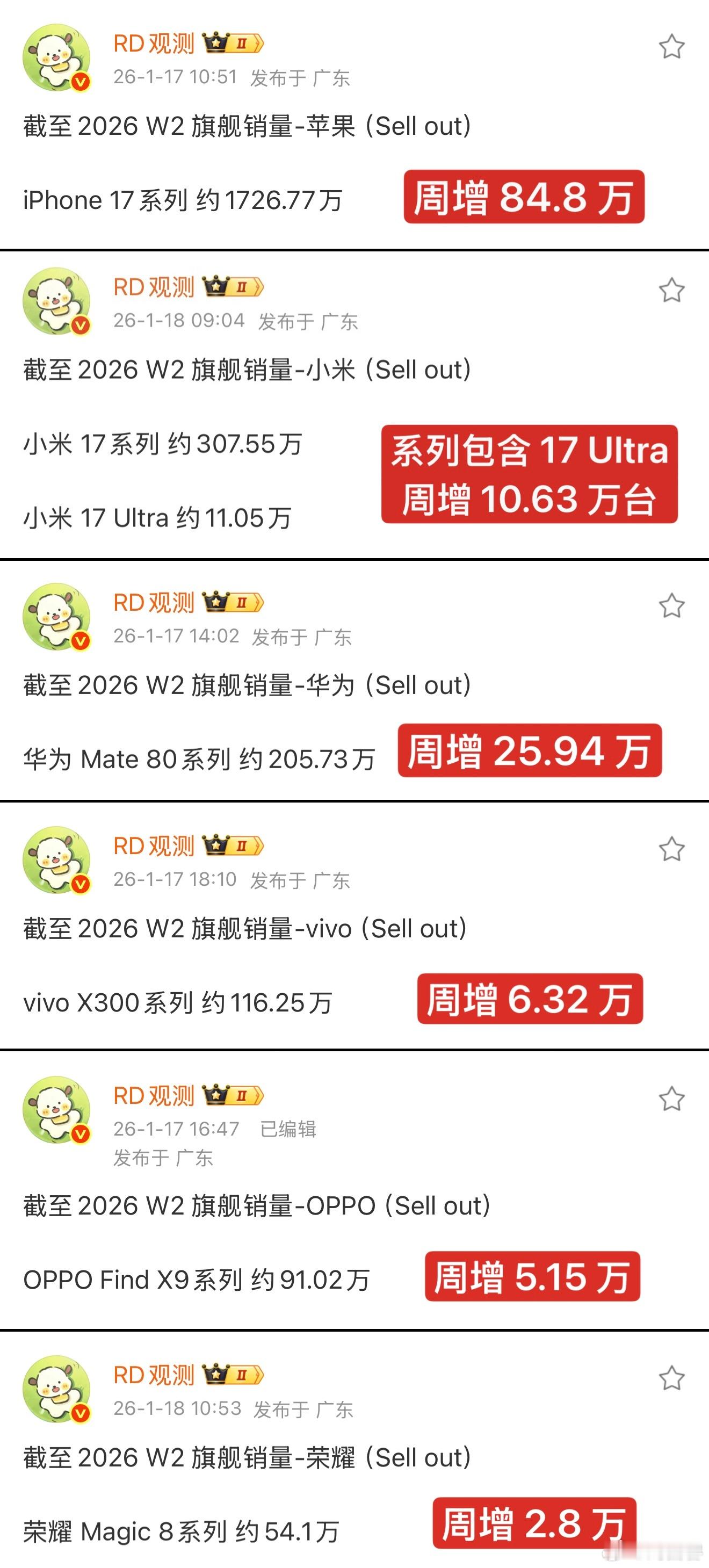 更新了各家新旗舰📱截至26W2的销量iPhone17系列依然无敌，17